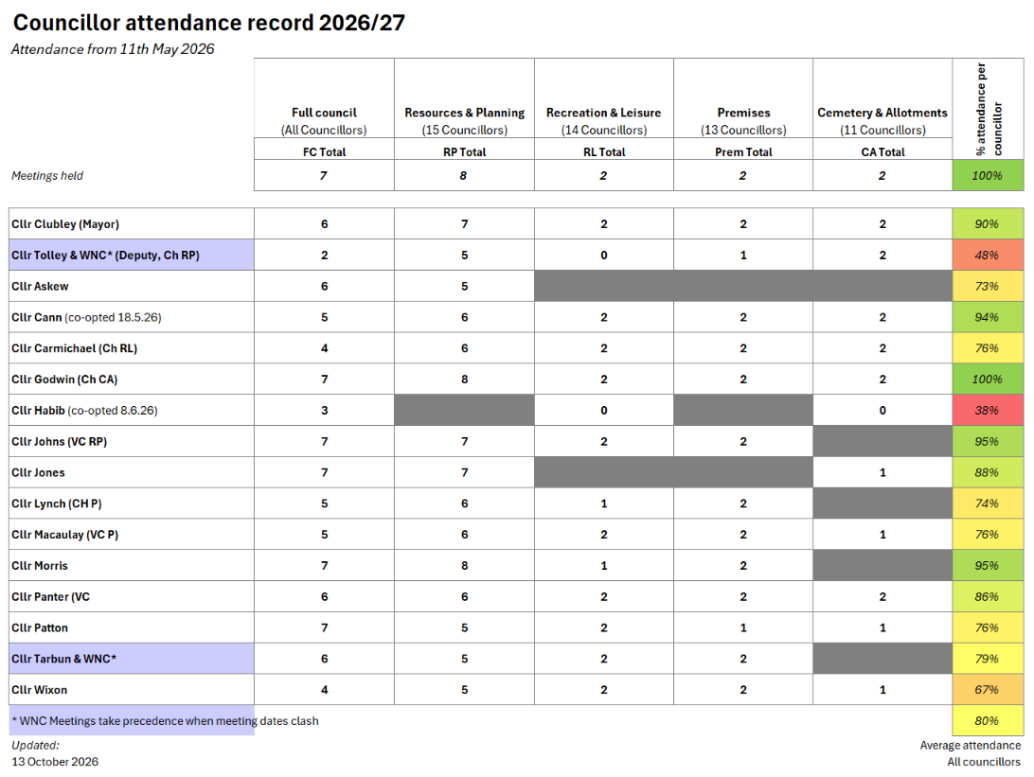 Chart of Councillors Attendance at Meetings 2026/27