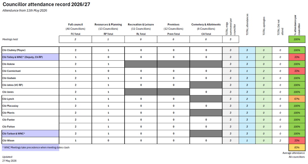 Chart of Councillors Attendance at Meetings 2026/27