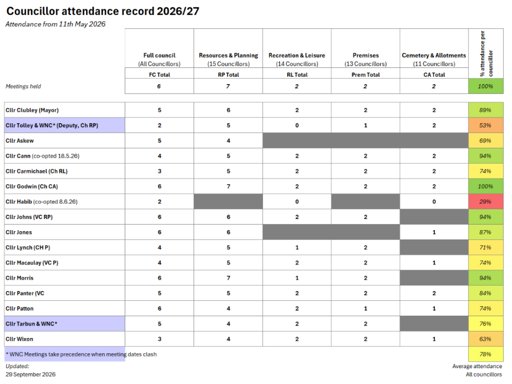 Chart of Councillors Attendance at Meetings 2026/27