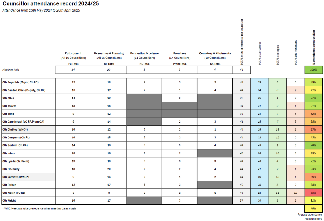 Chart of Councillors Attendance at Meetings 2024/25