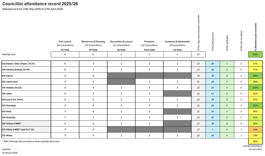 Chart of Councillors Attendance at Meetings 2025/26