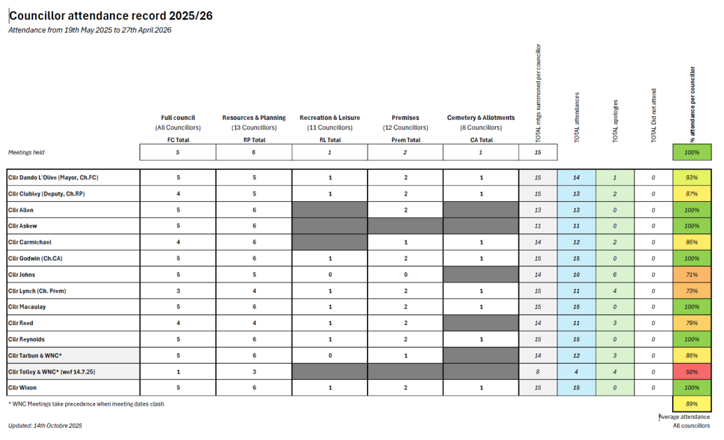 Chart of Councillors Attendance at Meetings 2025/26