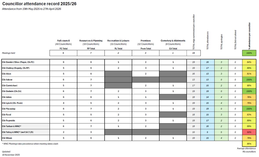 Chart of Councillors Attendance at Meetings 2025/26