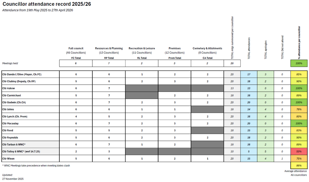 Chart of Councillors Attendance at Meetings 2025/26