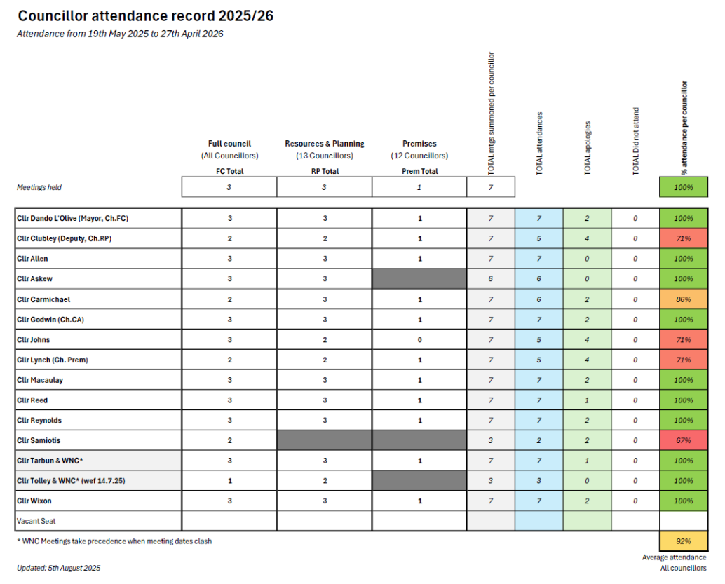 Chart of Councillors Attendance at Meetings 2025/26
