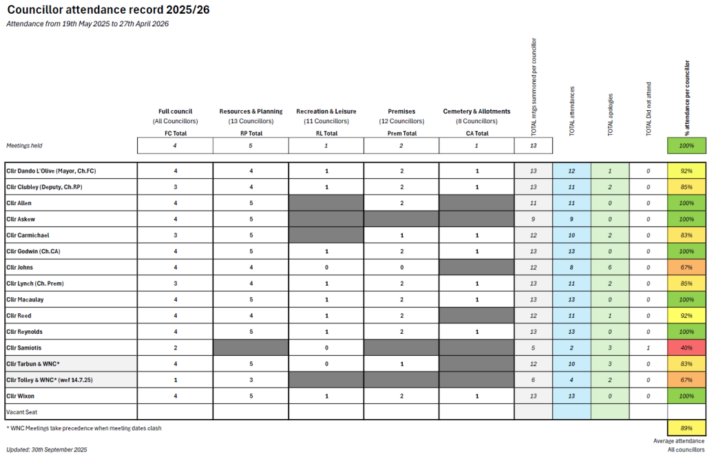 Chart of Councillors Attendance at Meetings 2025/26