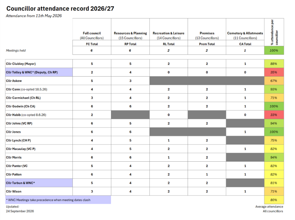 Chart of Councillors Attendance at Meetings 2026/27