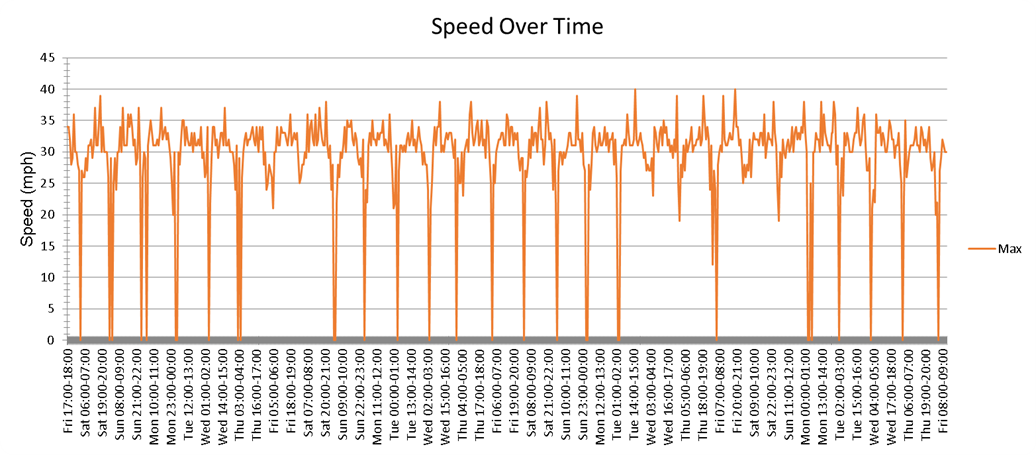 Image shows a graph of vehicles speeds daily over time